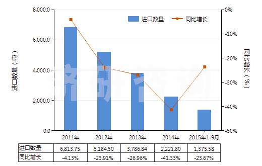 2011-2015年9月中國非零售其他純?nèi)嗽炖w維短纖單紗(純指按重量計其纖維短纖含量在85%及以上)(HS55101100)進口量及增速統(tǒng)計 2011-2015年9月中國非零售其他純?nèi)嗽炖w維短纖單紗(純指按重量計其纖維短纖含量在85%及以上)(HS55101100)進口量及增速統(tǒng)計